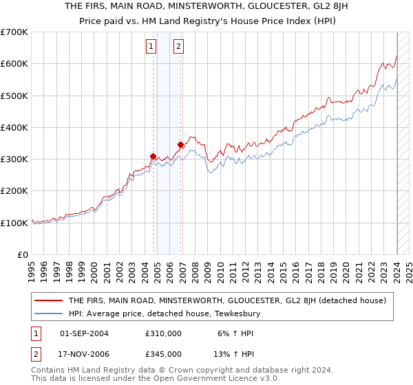 THE FIRS, MAIN ROAD, MINSTERWORTH, GLOUCESTER, GL2 8JH: Price paid vs HM Land Registry's House Price Index