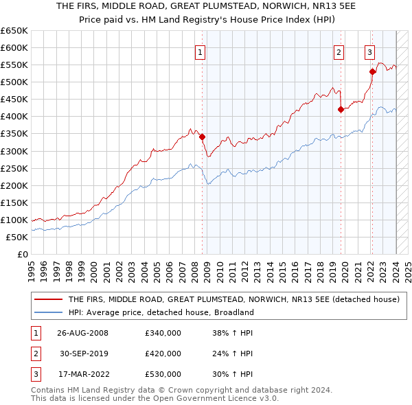 THE FIRS, MIDDLE ROAD, GREAT PLUMSTEAD, NORWICH, NR13 5EE: Price paid vs HM Land Registry's House Price Index
