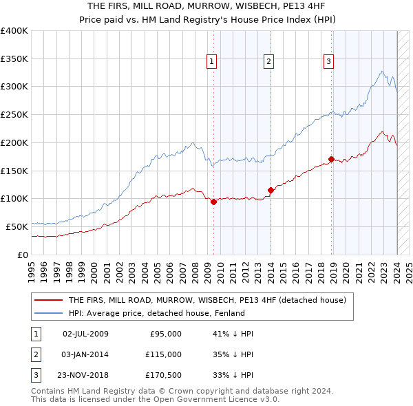 THE FIRS, MILL ROAD, MURROW, WISBECH, PE13 4HF: Price paid vs HM Land Registry's House Price Index