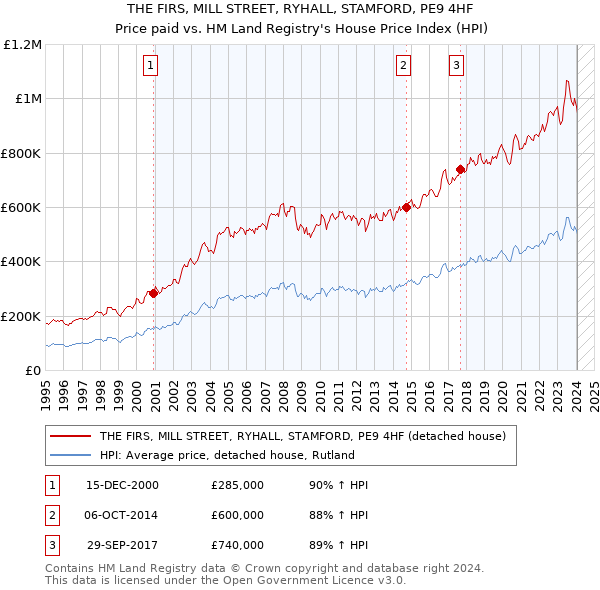 THE FIRS, MILL STREET, RYHALL, STAMFORD, PE9 4HF: Price paid vs HM Land Registry's House Price Index