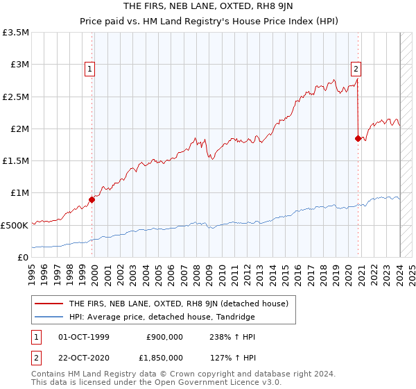 THE FIRS, NEB LANE, OXTED, RH8 9JN: Price paid vs HM Land Registry's House Price Index