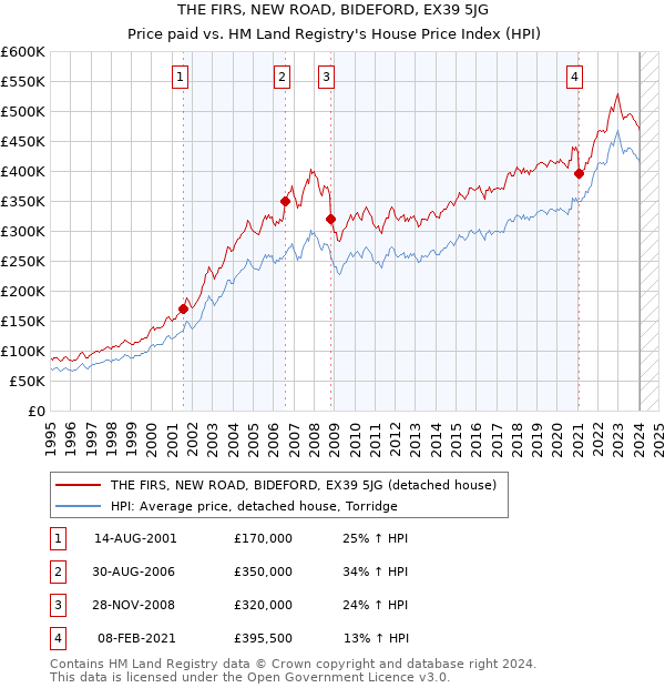 THE FIRS, NEW ROAD, BIDEFORD, EX39 5JG: Price paid vs HM Land Registry's House Price Index