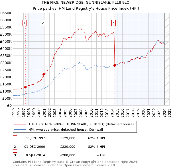 THE FIRS, NEWBRIDGE, GUNNISLAKE, PL18 9LQ: Price paid vs HM Land Registry's House Price Index
