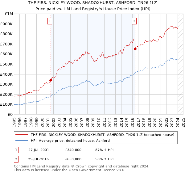 THE FIRS, NICKLEY WOOD, SHADOXHURST, ASHFORD, TN26 1LZ: Price paid vs HM Land Registry's House Price Index