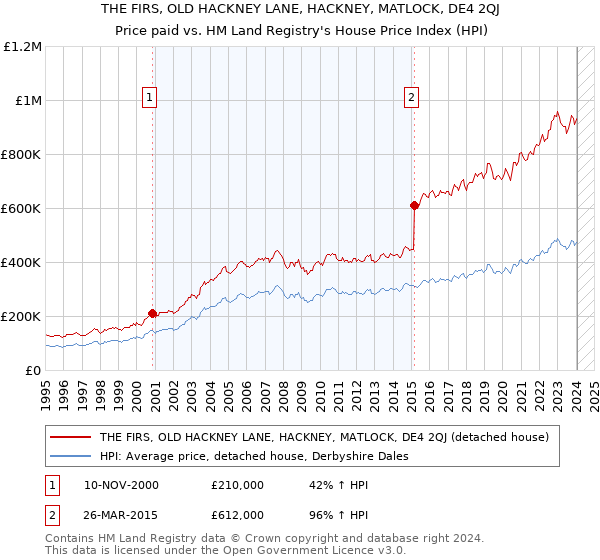 THE FIRS, OLD HACKNEY LANE, HACKNEY, MATLOCK, DE4 2QJ: Price paid vs HM Land Registry's House Price Index
