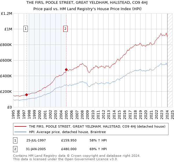 THE FIRS, POOLE STREET, GREAT YELDHAM, HALSTEAD, CO9 4HJ: Price paid vs HM Land Registry's House Price Index