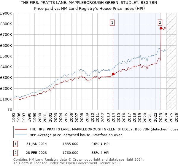 THE FIRS, PRATTS LANE, MAPPLEBOROUGH GREEN, STUDLEY, B80 7BN: Price paid vs HM Land Registry's House Price Index