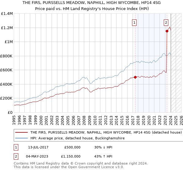 THE FIRS, PURSSELLS MEADOW, NAPHILL, HIGH WYCOMBE, HP14 4SG: Price paid vs HM Land Registry's House Price Index