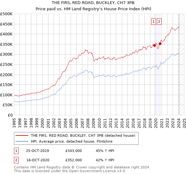 THE FIRS, RED ROAD, BUCKLEY, CH7 3PB: Price paid vs HM Land Registry's House Price Index