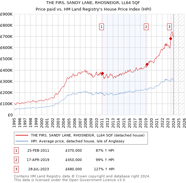 THE FIRS, SANDY LANE, RHOSNEIGR, LL64 5QF: Price paid vs HM Land Registry's House Price Index