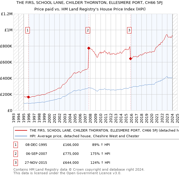 THE FIRS, SCHOOL LANE, CHILDER THORNTON, ELLESMERE PORT, CH66 5PJ: Price paid vs HM Land Registry's House Price Index