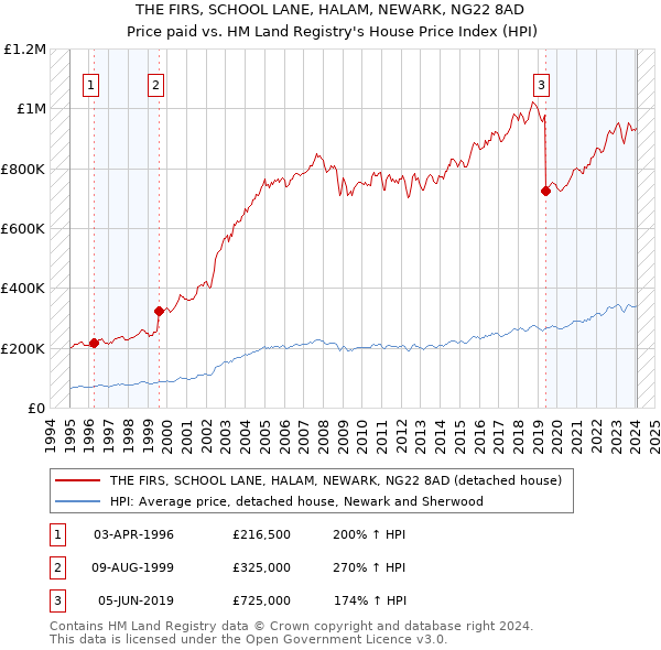 THE FIRS, SCHOOL LANE, HALAM, NEWARK, NG22 8AD: Price paid vs HM Land Registry's House Price Index