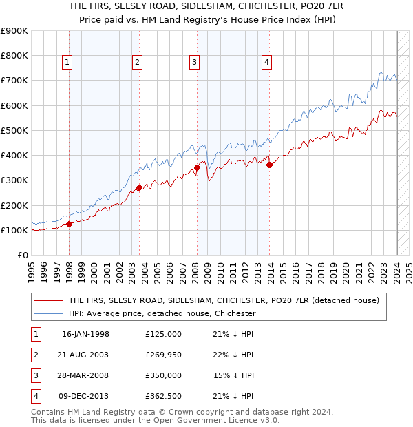 THE FIRS, SELSEY ROAD, SIDLESHAM, CHICHESTER, PO20 7LR: Price paid vs HM Land Registry's House Price Index