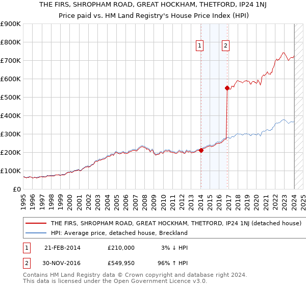 THE FIRS, SHROPHAM ROAD, GREAT HOCKHAM, THETFORD, IP24 1NJ: Price paid vs HM Land Registry's House Price Index