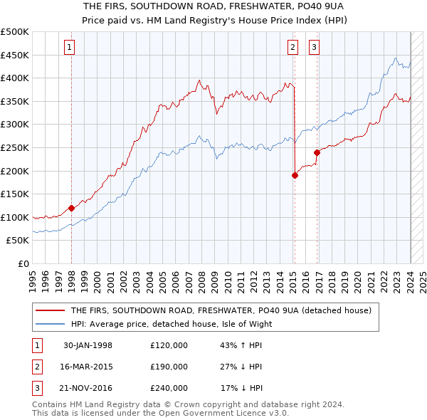 THE FIRS, SOUTHDOWN ROAD, FRESHWATER, PO40 9UA: Price paid vs HM Land Registry's House Price Index