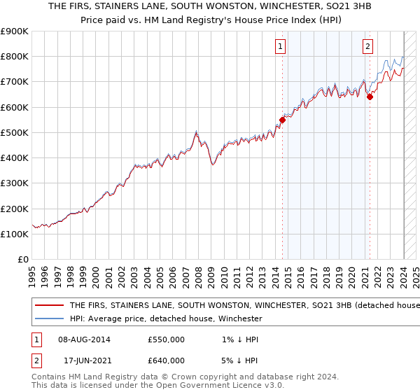 THE FIRS, STAINERS LANE, SOUTH WONSTON, WINCHESTER, SO21 3HB: Price paid vs HM Land Registry's House Price Index