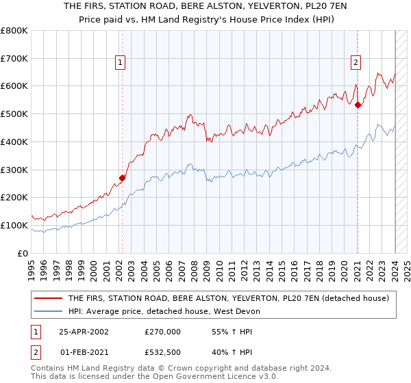 THE FIRS, STATION ROAD, BERE ALSTON, YELVERTON, PL20 7EN: Price paid vs HM Land Registry's House Price Index