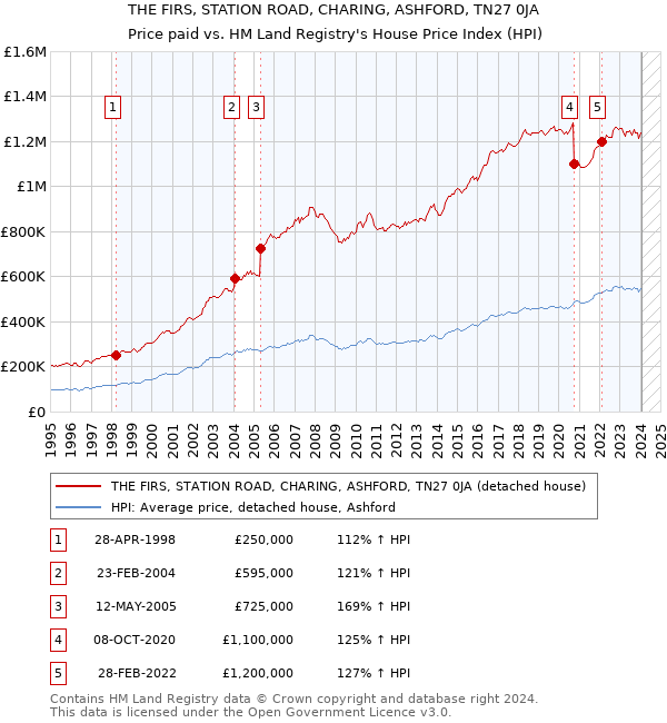 THE FIRS, STATION ROAD, CHARING, ASHFORD, TN27 0JA: Price paid vs HM Land Registry's House Price Index