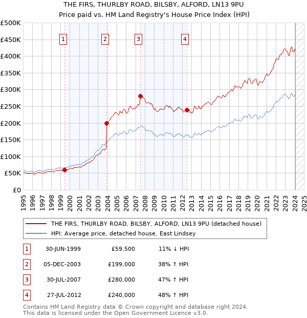 THE FIRS, THURLBY ROAD, BILSBY, ALFORD, LN13 9PU: Price paid vs HM Land Registry's House Price Index