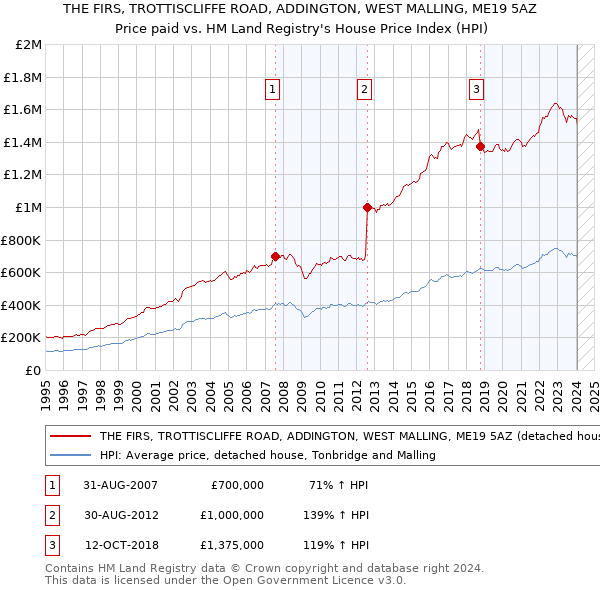 THE FIRS, TROTTISCLIFFE ROAD, ADDINGTON, WEST MALLING, ME19 5AZ: Price paid vs HM Land Registry's House Price Index
