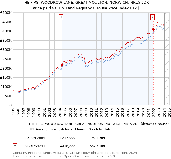 THE FIRS, WOODROW LANE, GREAT MOULTON, NORWICH, NR15 2DR: Price paid vs HM Land Registry's House Price Index
