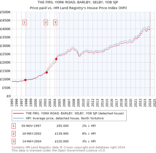THE FIRS, YORK ROAD, BARLBY, SELBY, YO8 5JP: Price paid vs HM Land Registry's House Price Index