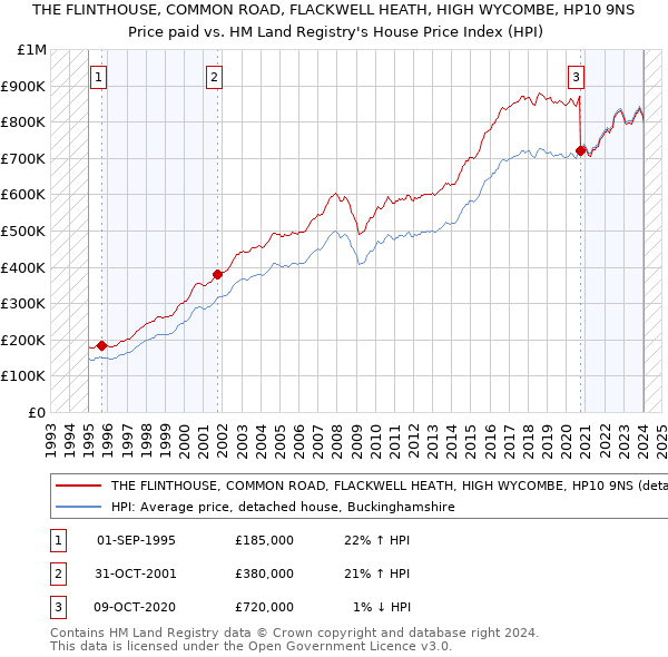 THE FLINTHOUSE, COMMON ROAD, FLACKWELL HEATH, HIGH WYCOMBE, HP10 9NS: Price paid vs HM Land Registry's House Price Index