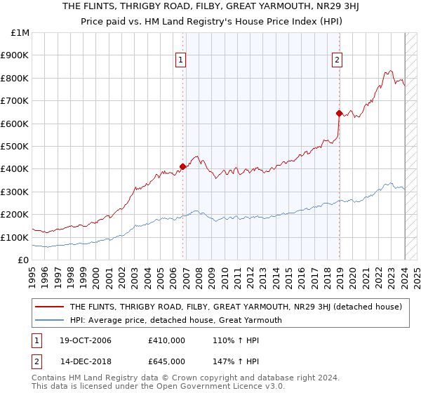 THE FLINTS, THRIGBY ROAD, FILBY, GREAT YARMOUTH, NR29 3HJ: Price paid vs HM Land Registry's House Price Index