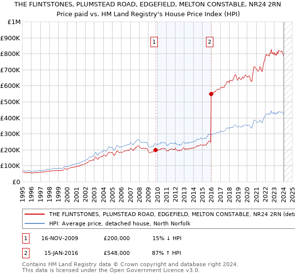 THE FLINTSTONES, PLUMSTEAD ROAD, EDGEFIELD, MELTON CONSTABLE, NR24 2RN: Price paid vs HM Land Registry's House Price Index