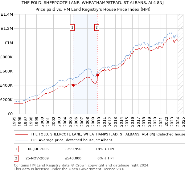 THE FOLD, SHEEPCOTE LANE, WHEATHAMPSTEAD, ST ALBANS, AL4 8NJ: Price paid vs HM Land Registry's House Price Index