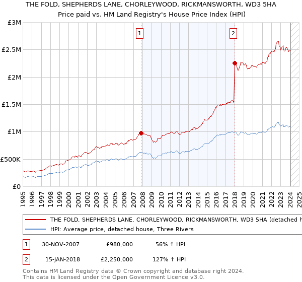 THE FOLD, SHEPHERDS LANE, CHORLEYWOOD, RICKMANSWORTH, WD3 5HA: Price paid vs HM Land Registry's House Price Index