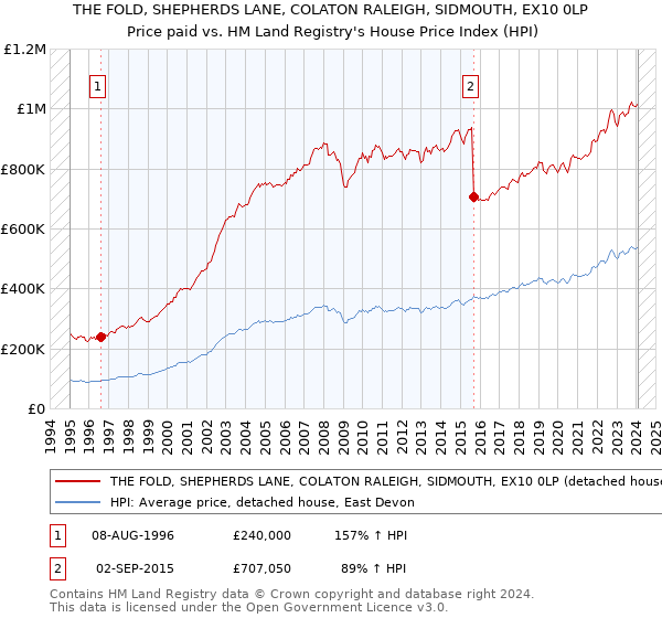THE FOLD, SHEPHERDS LANE, COLATON RALEIGH, SIDMOUTH, EX10 0LP: Price paid vs HM Land Registry's House Price Index