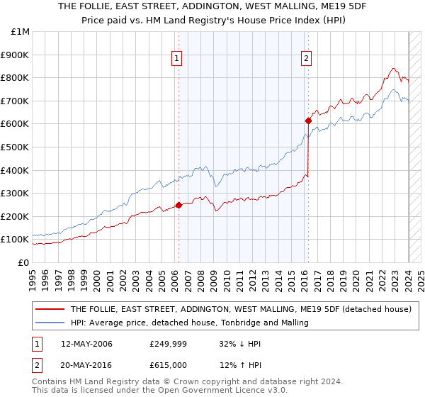 THE FOLLIE, EAST STREET, ADDINGTON, WEST MALLING, ME19 5DF: Price paid vs HM Land Registry's House Price Index