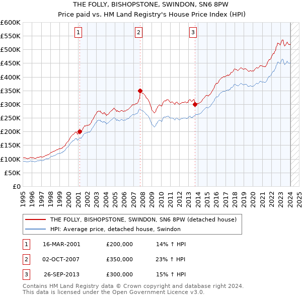 THE FOLLY, BISHOPSTONE, SWINDON, SN6 8PW: Price paid vs HM Land Registry's House Price Index