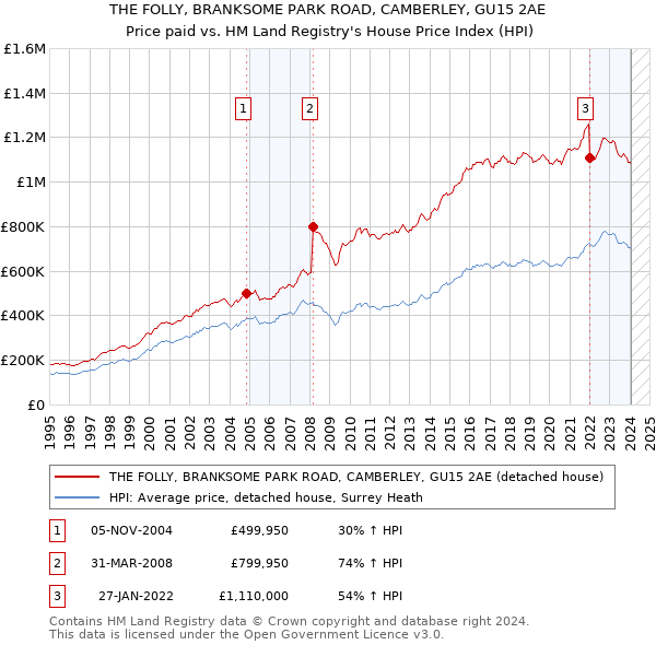 THE FOLLY, BRANKSOME PARK ROAD, CAMBERLEY, GU15 2AE: Price paid vs HM Land Registry's House Price Index