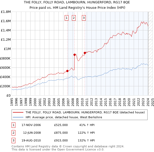 THE FOLLY, FOLLY ROAD, LAMBOURN, HUNGERFORD, RG17 8QE: Price paid vs HM Land Registry's House Price Index