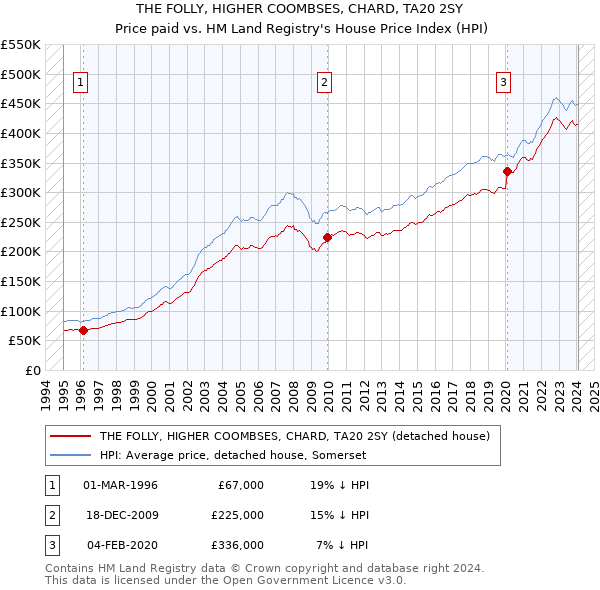 THE FOLLY, HIGHER COOMBSES, CHARD, TA20 2SY: Price paid vs HM Land Registry's House Price Index