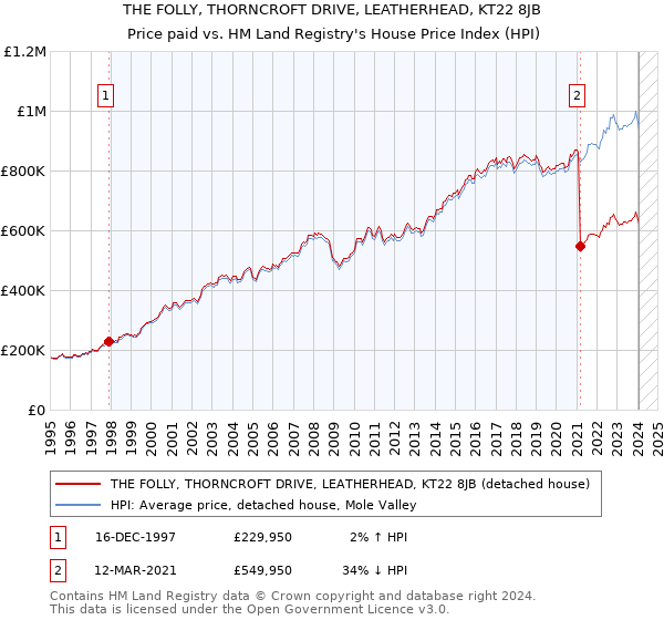 THE FOLLY, THORNCROFT DRIVE, LEATHERHEAD, KT22 8JB: Price paid vs HM Land Registry's House Price Index