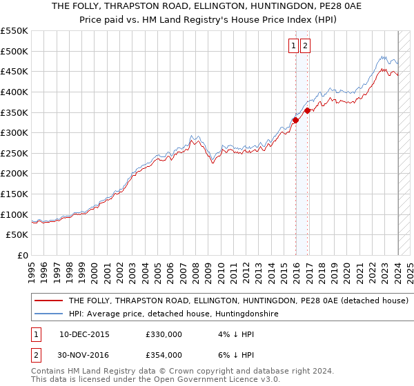 THE FOLLY, THRAPSTON ROAD, ELLINGTON, HUNTINGDON, PE28 0AE: Price paid vs HM Land Registry's House Price Index