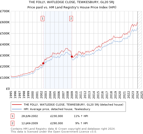 THE FOLLY, WATLEDGE CLOSE, TEWKESBURY, GL20 5RJ: Price paid vs HM Land Registry's House Price Index