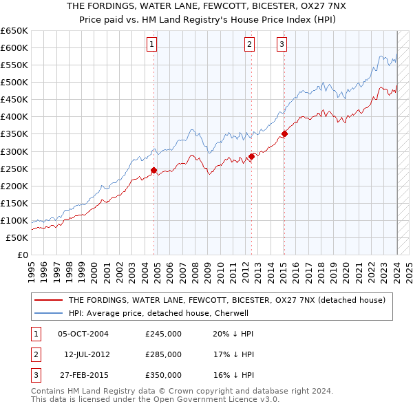 THE FORDINGS, WATER LANE, FEWCOTT, BICESTER, OX27 7NX: Price paid vs HM Land Registry's House Price Index