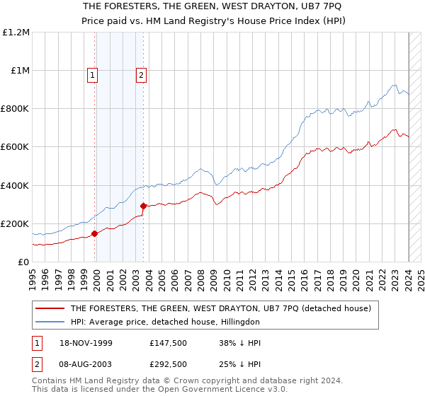 THE FORESTERS, THE GREEN, WEST DRAYTON, UB7 7PQ: Price paid vs HM Land Registry's House Price Index