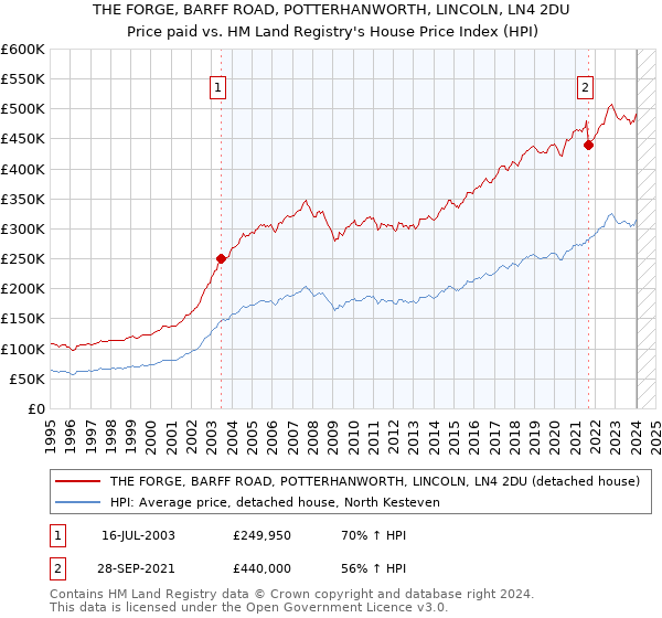 THE FORGE, BARFF ROAD, POTTERHANWORTH, LINCOLN, LN4 2DU: Price paid vs HM Land Registry's House Price Index