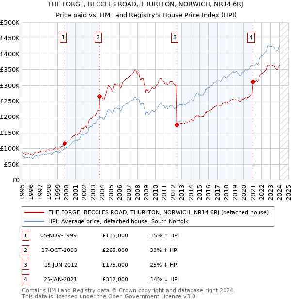 THE FORGE, BECCLES ROAD, THURLTON, NORWICH, NR14 6RJ: Price paid vs HM Land Registry's House Price Index