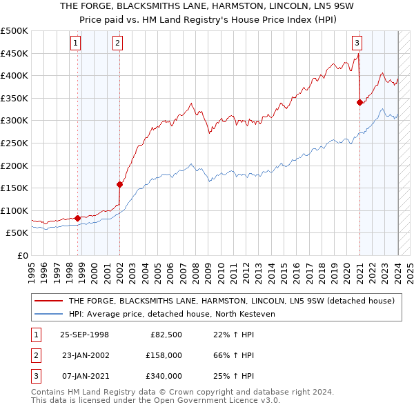 THE FORGE, BLACKSMITHS LANE, HARMSTON, LINCOLN, LN5 9SW: Price paid vs HM Land Registry's House Price Index