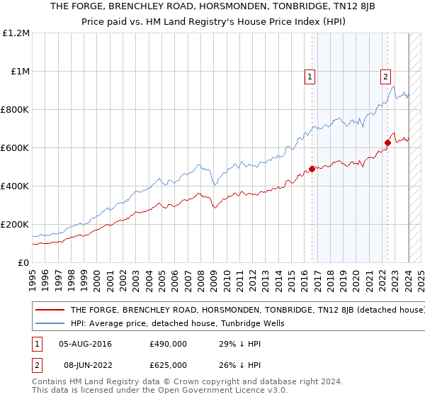 THE FORGE, BRENCHLEY ROAD, HORSMONDEN, TONBRIDGE, TN12 8JB: Price paid vs HM Land Registry's House Price Index
