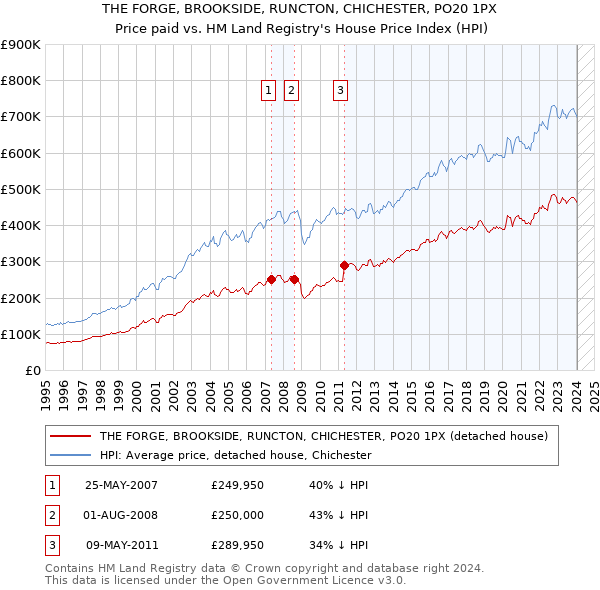 THE FORGE, BROOKSIDE, RUNCTON, CHICHESTER, PO20 1PX: Price paid vs HM Land Registry's House Price Index