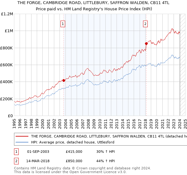 THE FORGE, CAMBRIDGE ROAD, LITTLEBURY, SAFFRON WALDEN, CB11 4TL: Price paid vs HM Land Registry's House Price Index