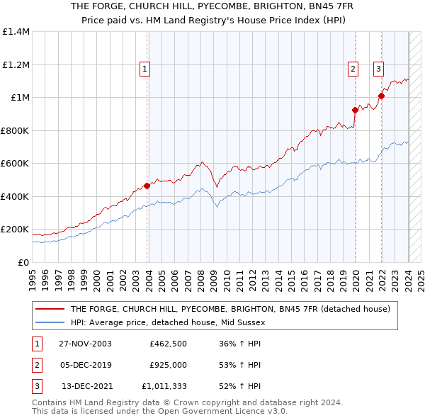 THE FORGE, CHURCH HILL, PYECOMBE, BRIGHTON, BN45 7FR: Price paid vs HM Land Registry's House Price Index