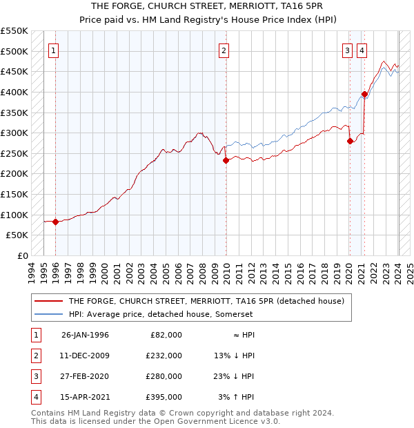 THE FORGE, CHURCH STREET, MERRIOTT, TA16 5PR: Price paid vs HM Land Registry's House Price Index